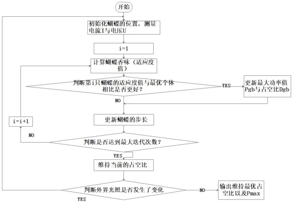 一种基于蝴蝶优化算法的MPPT控制方法