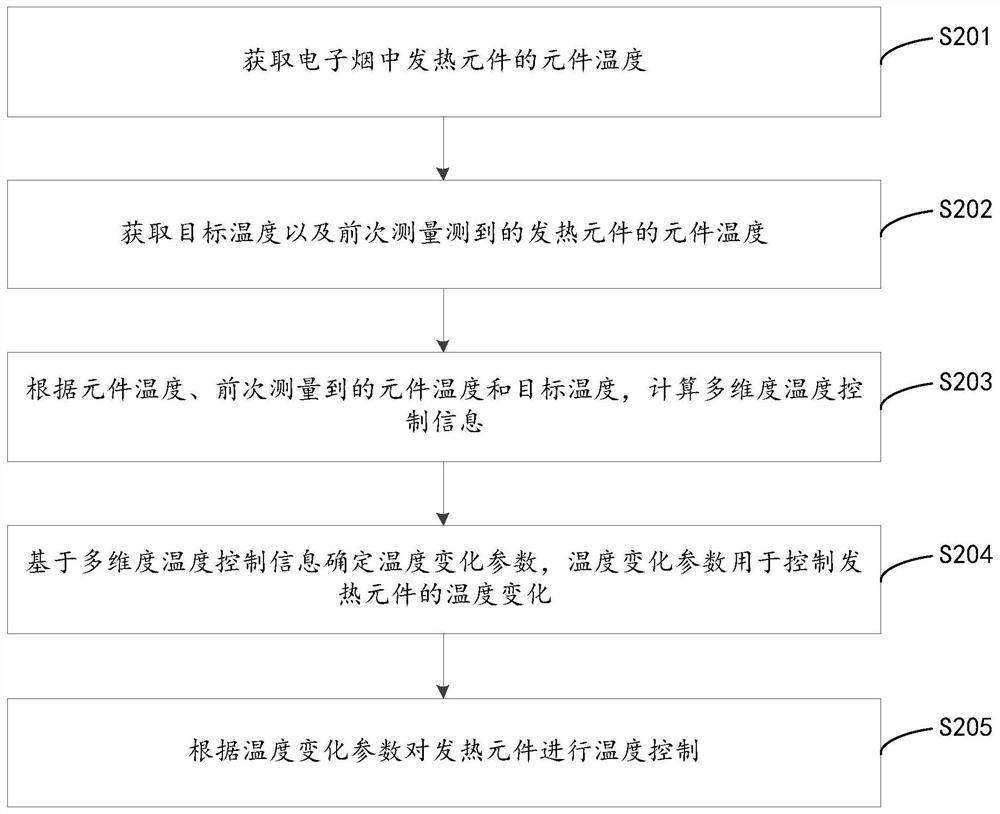 温度控制方法、装置、计算机设备及存储介质