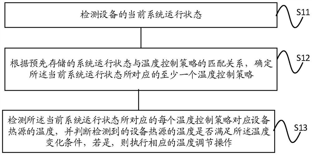 一种终端设备的温度控制方法、相关方法和装置