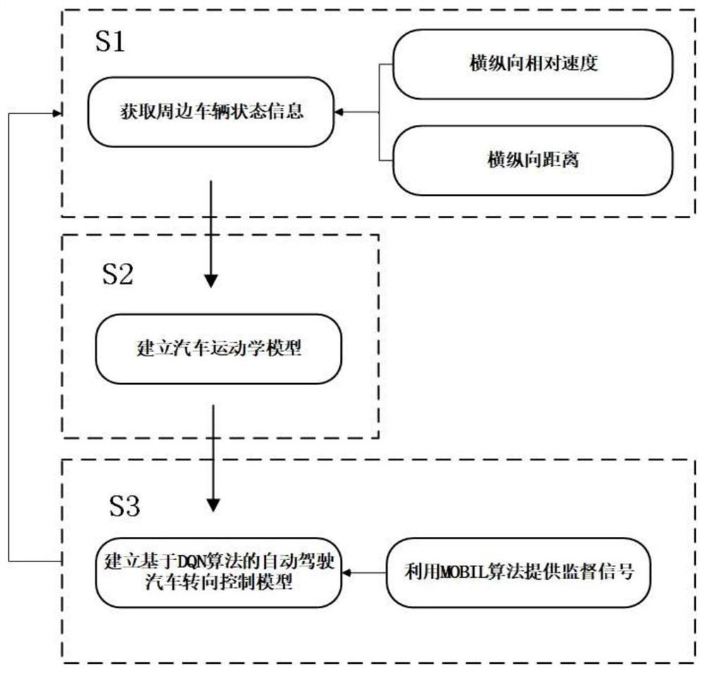 基于监督式DQN算法的自动驾驶汽车转向控制方法