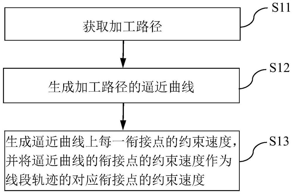 平滑进给速度规划方法、设备及计算机可读存储介质