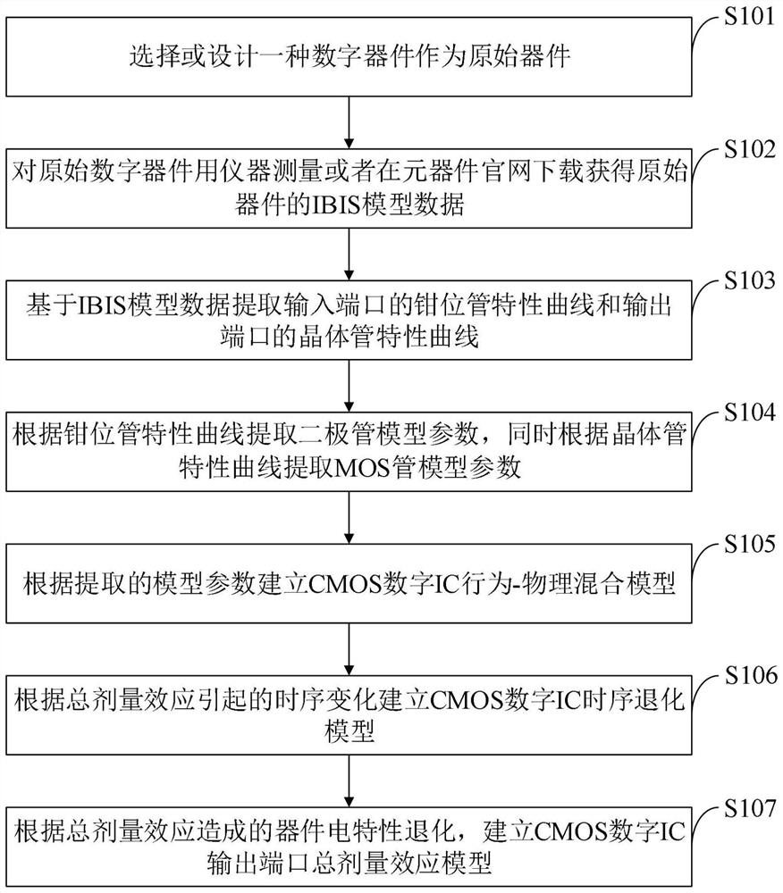 一种CMOS数字集成电路总剂量效应建模方法及系统