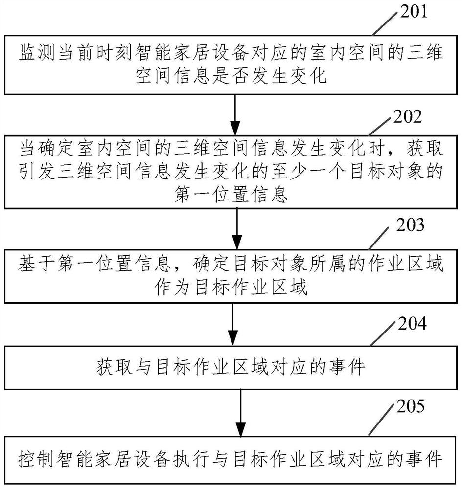 智能家居设备的控制方法、系统、装置、设备及存储介质