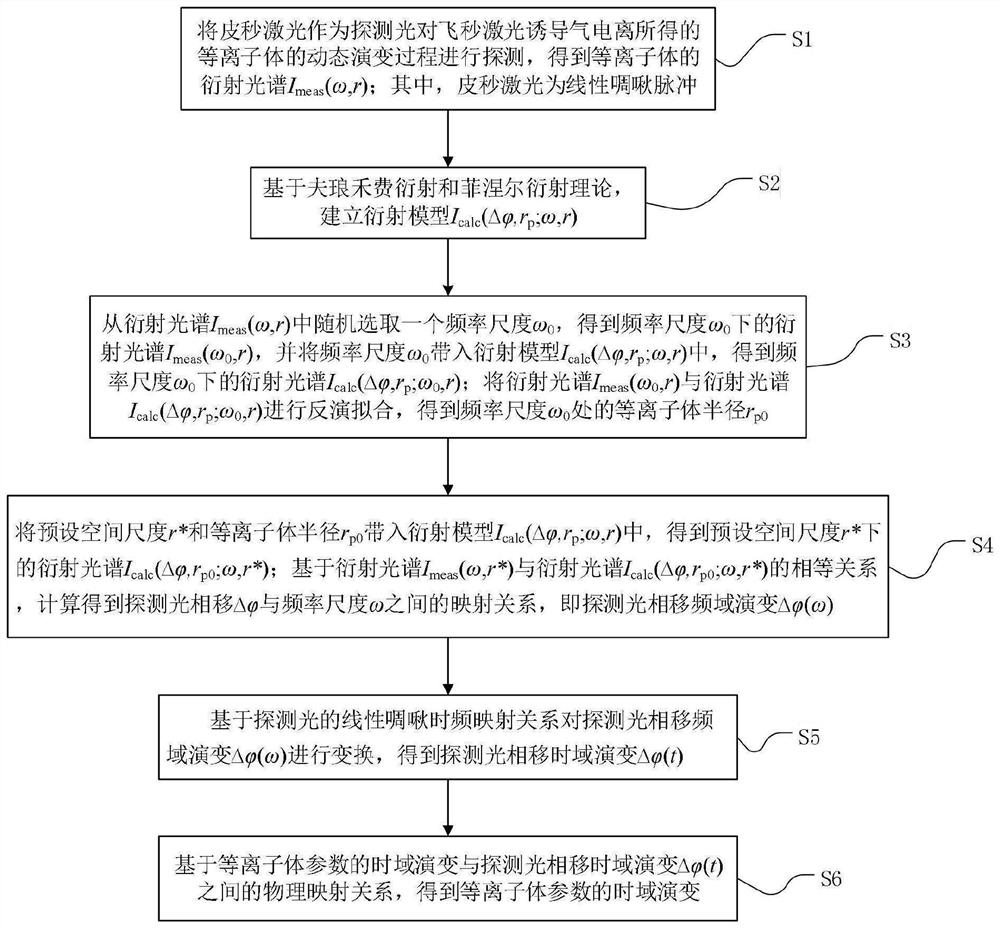 飞秒激光诱导气体电离的等离子体参数的测量方法及系统