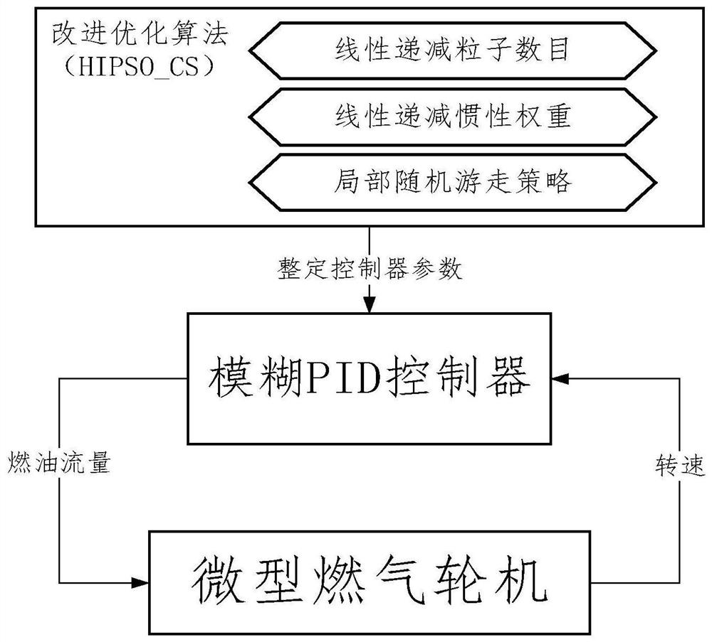 基于优化算法改进的微型燃气轮机模糊PID控制方法