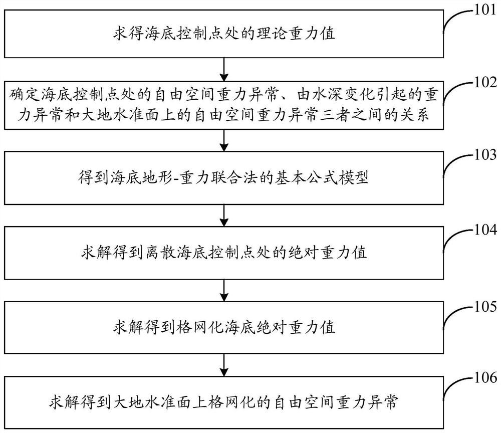 基于海底地形-重力联合提高海洋重力空间分辨率的方法