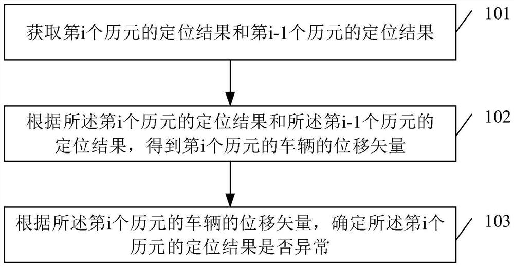 一种定位轨迹信息的处理方法和车载导航装置