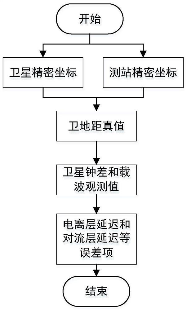 一种GNSS未建模误差反演方法