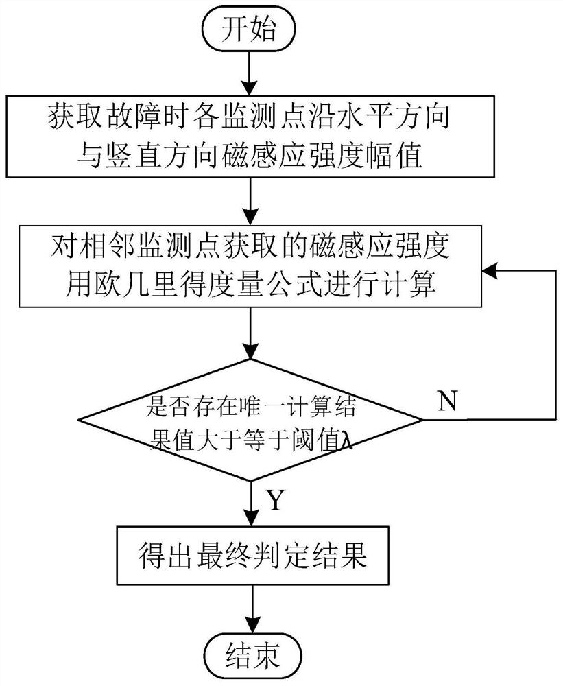 利用配电网架空线下方磁场分布特征的故障区段定位方法