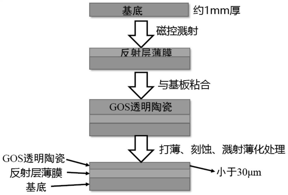 一种应用于高分辨中子成像探测器的GOS：Tb透明陶瓷闪烁屏及其制备方法