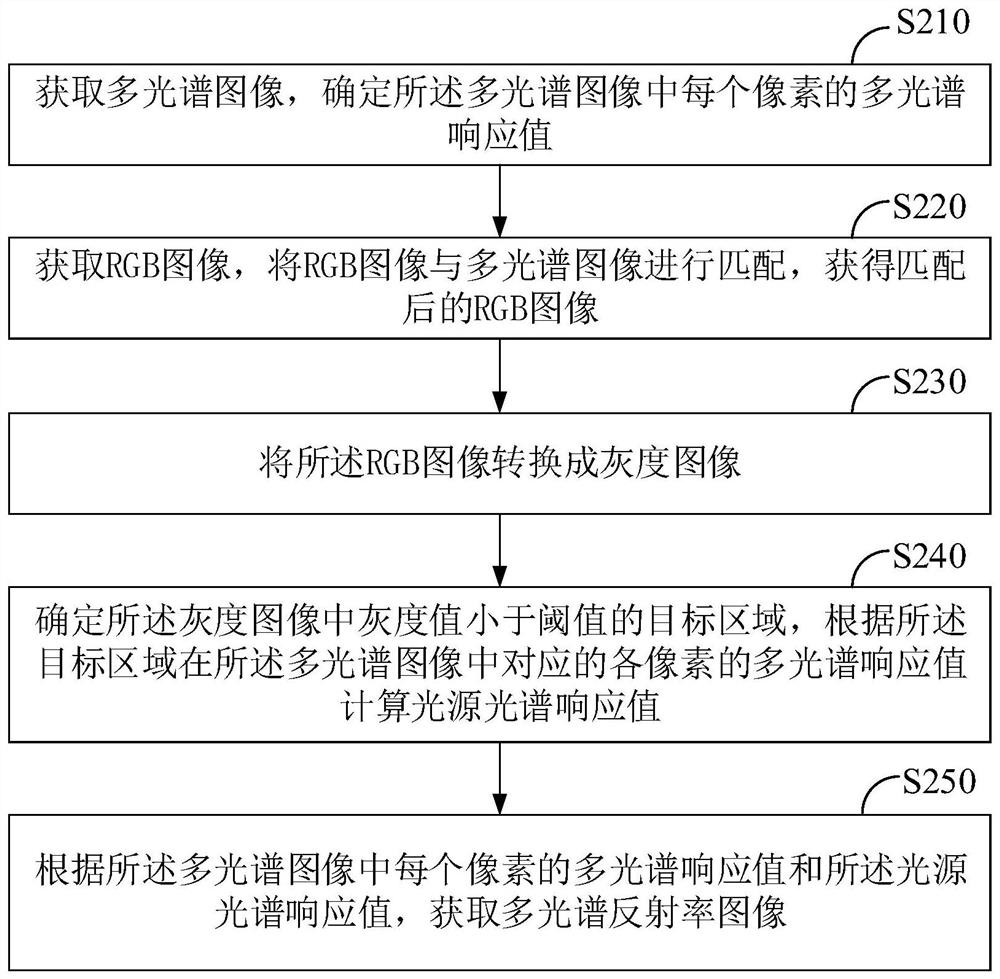 光源光谱和多光谱反射率图像获取方法、装置及电子设备