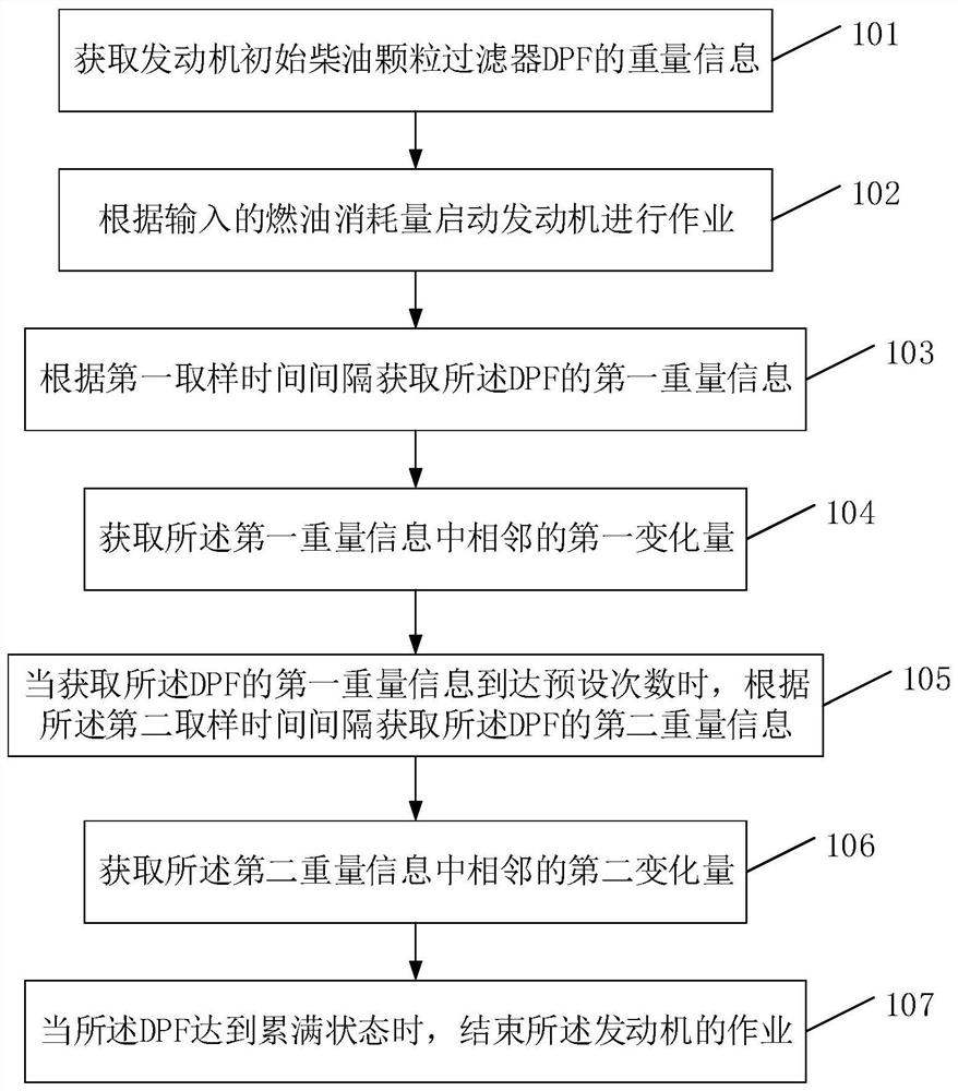 一种拖拉机整车累碳试验方法及系统