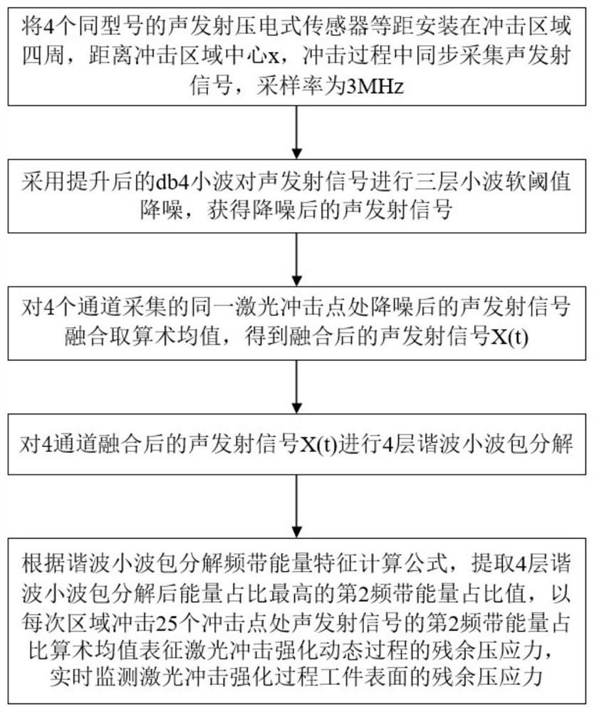 基于谐波小波频带能量的激光冲击强化质量在线监测方法