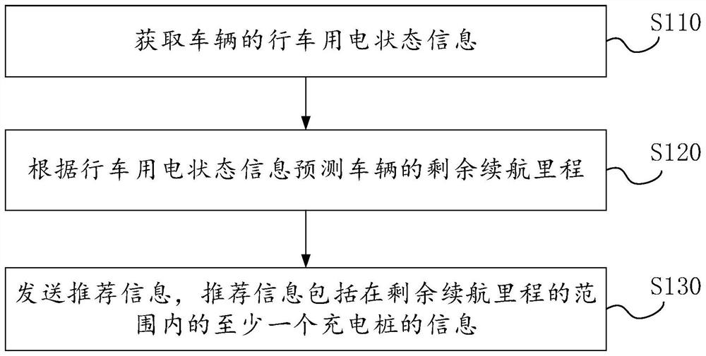 车辆充电方法、装置、电子设备及存储介质