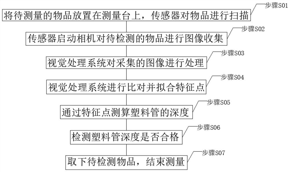 一种用于塑料管装配深度测量方法