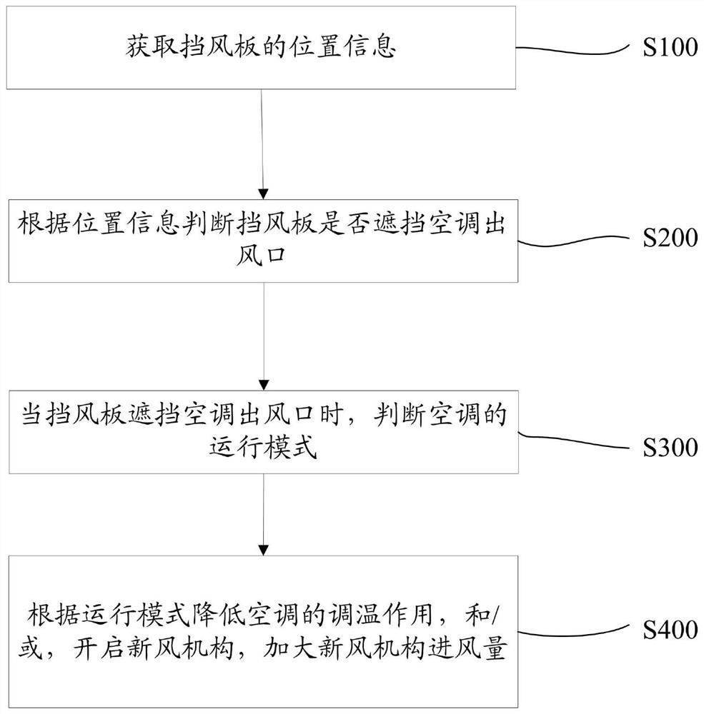 一种调节空调送风温度的控制方法和空调