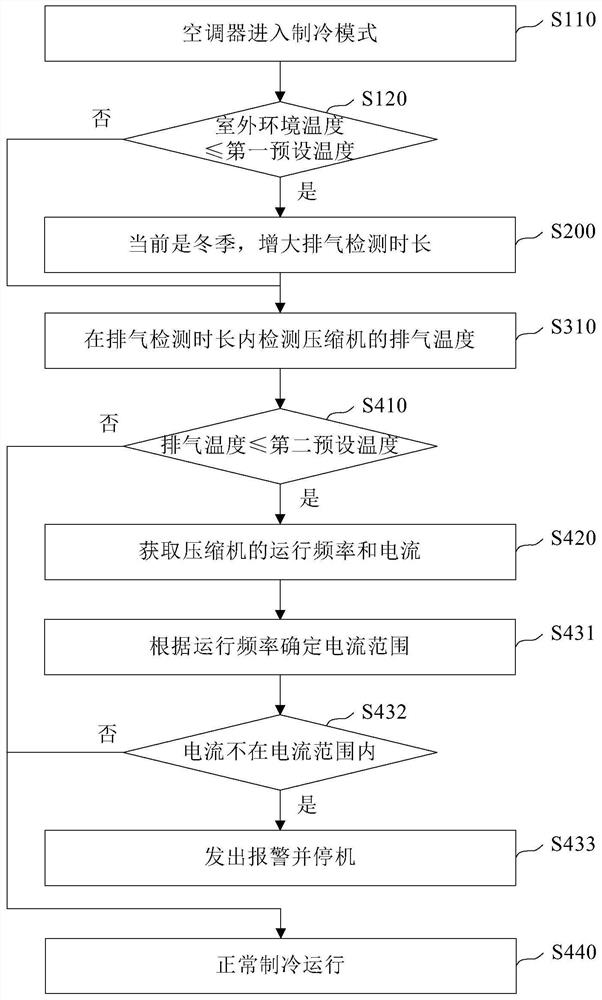 空调器及其控制方法