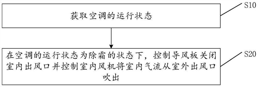 用于控制空调除霜的方法及装置、空调