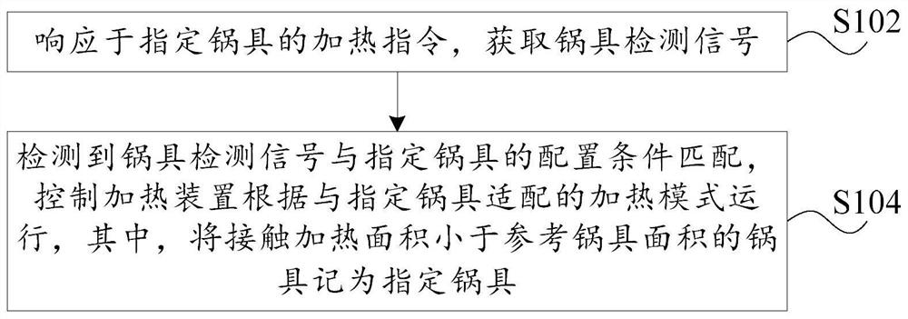 控制方法、装置、烹饪设备和计算机可读存储介质