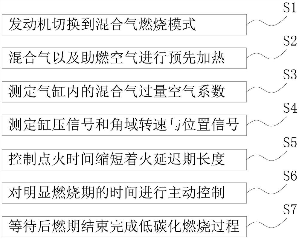 一种混合动力发动机低碳化燃烧过程主动控制方法