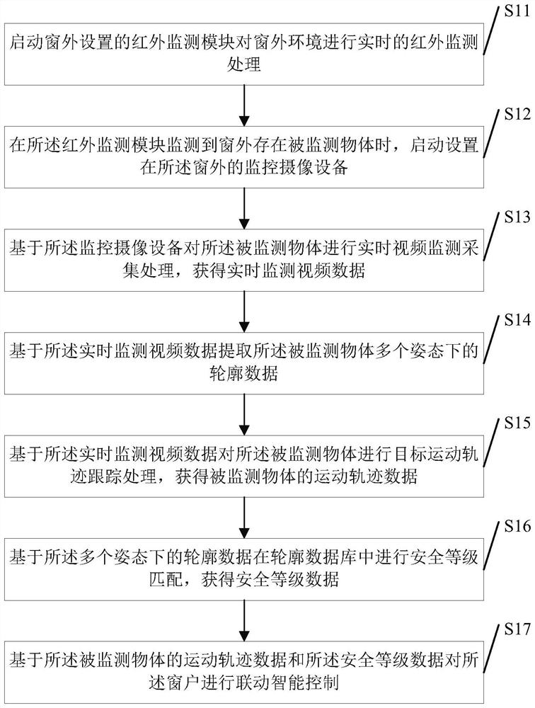 一种基于视觉监测的窗户联动智能控制安防方法及装置