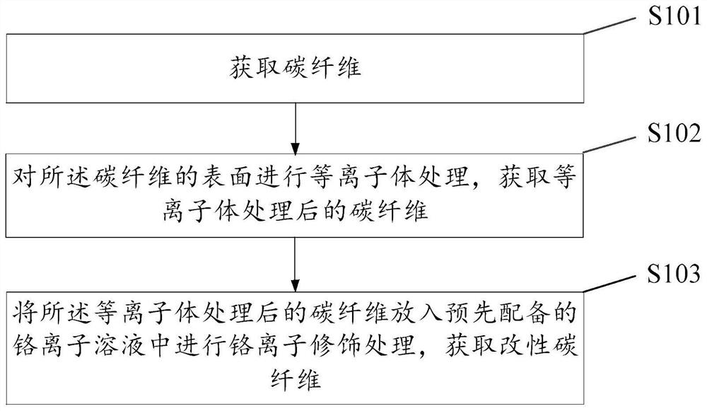 一种碳纤维的表面处理方法