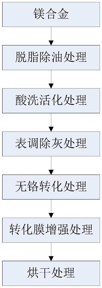 一种镁合金转化膜增强处理剂及镁合金表面处理方法