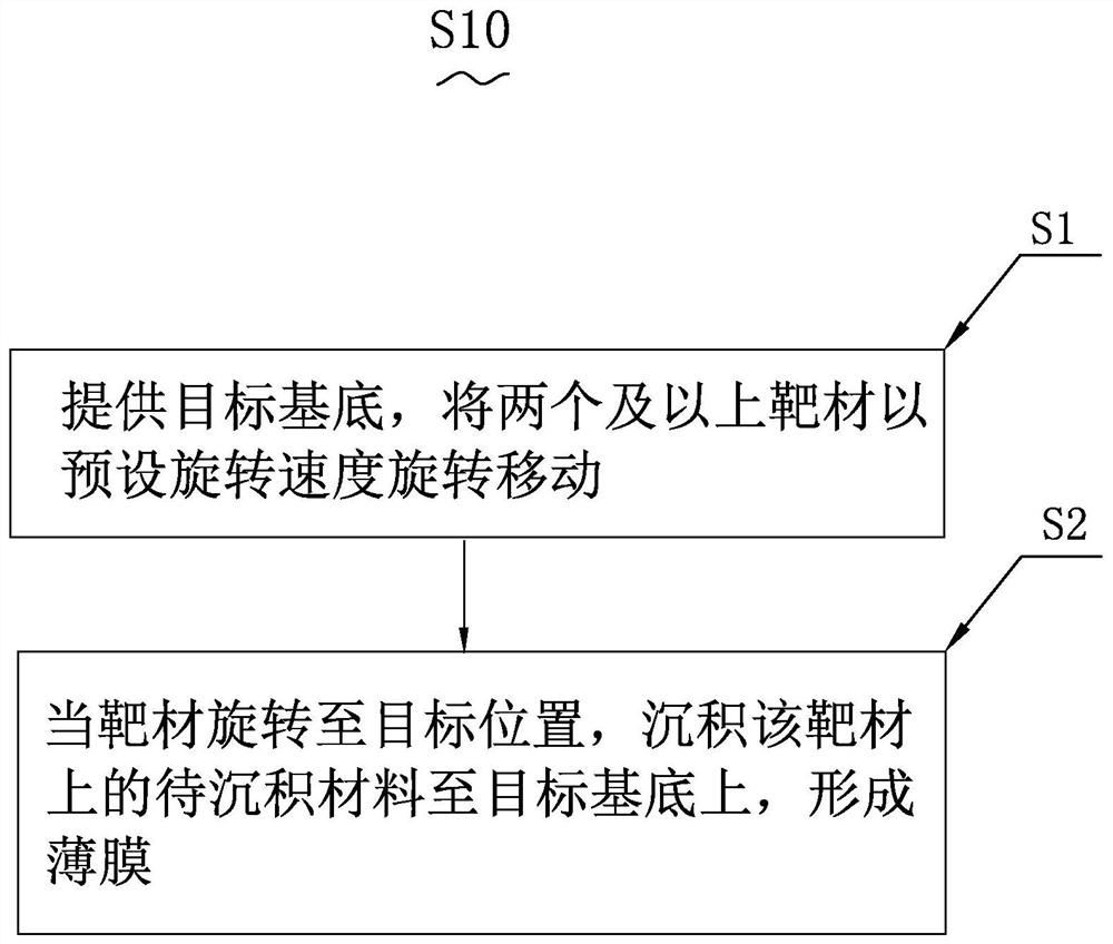 薄膜制备方法、高通量组合材料芯片制备方法及其系统