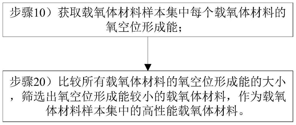 一种高性能载氧体材料的快速筛选方法