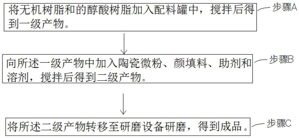 一种新型无机杂化改性醇酸涂料的制备方法