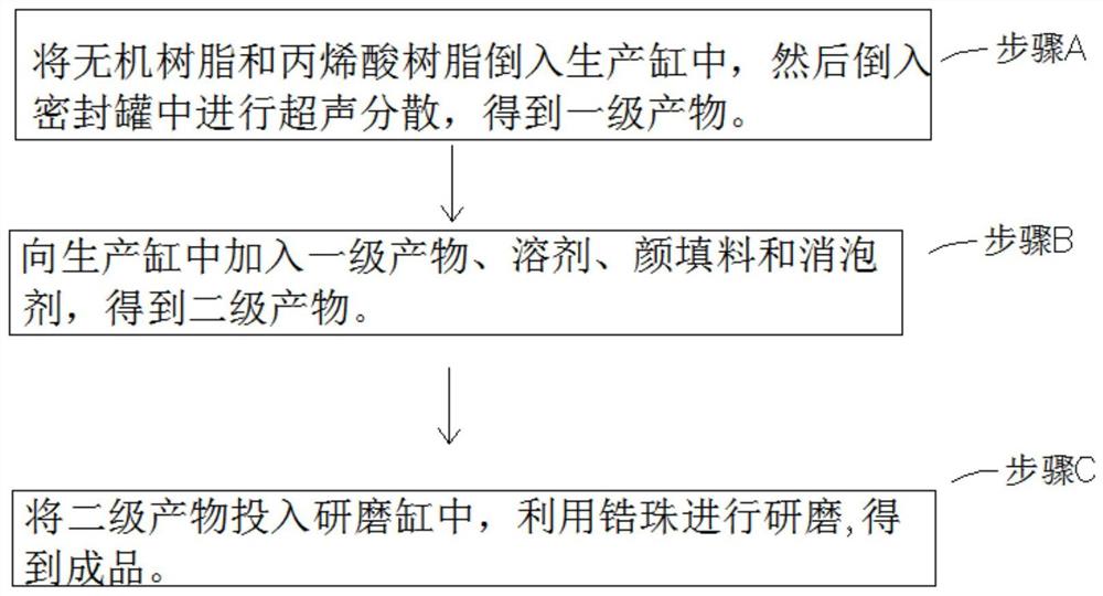 一种新型无机杂化改性丙烯酸涂料的制备方法