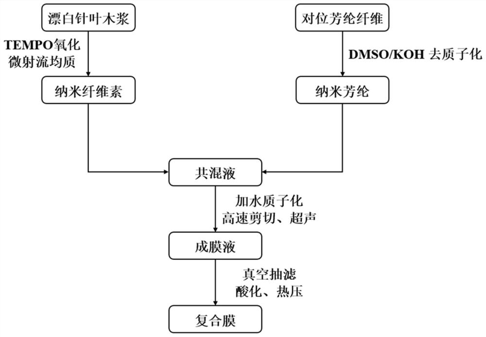 一种高强度纳米纤维素-纳米芳纶复合膜的制备方法