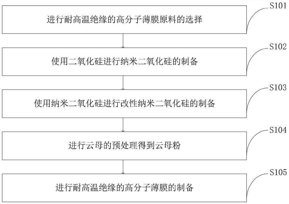 一种耐高温绝缘的高分子薄膜及其制备方法