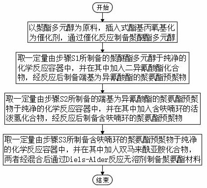 一种聚酯型可修复聚氨酯材料的无溶剂制备方法