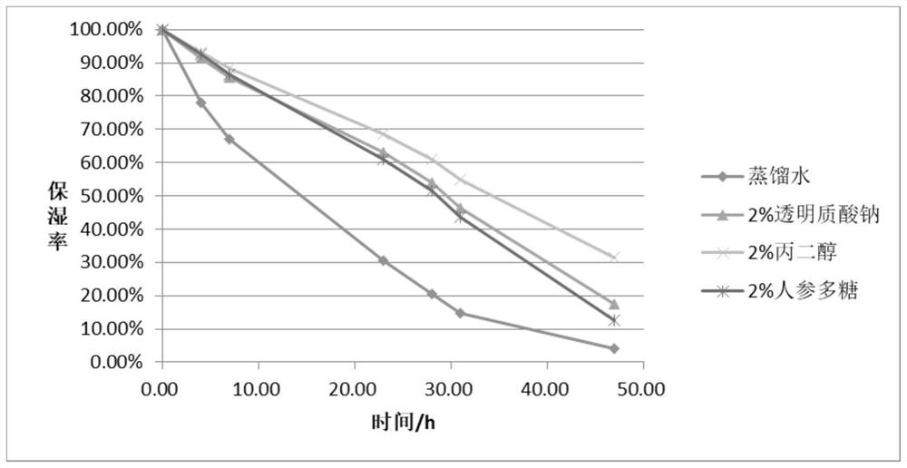 一种人参多糖的复合提取工艺及其应用