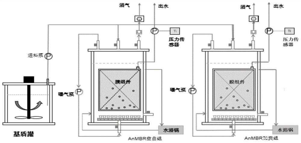 一种基于生物炭投加的厌氧膜生物反应器的增效方法