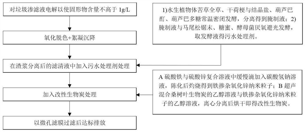 一种高效垃圾污水处理工艺