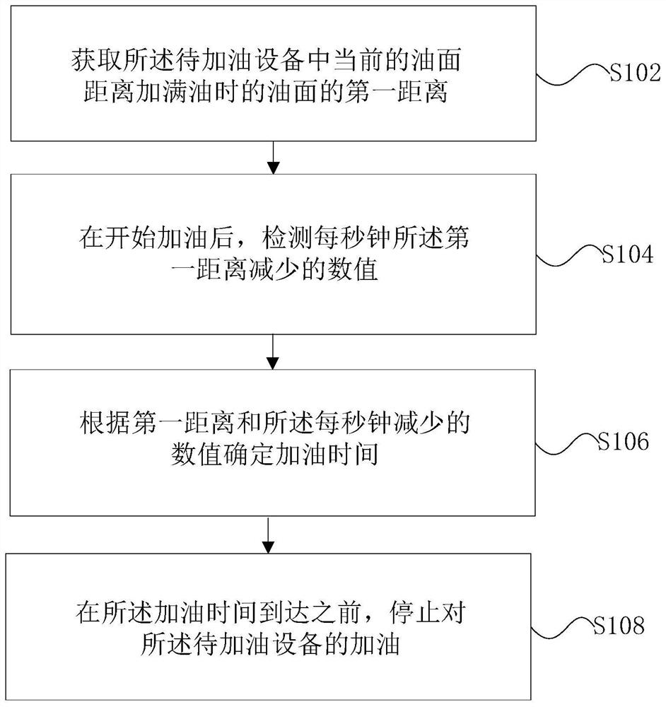 一种加油设备的控制方法和装置