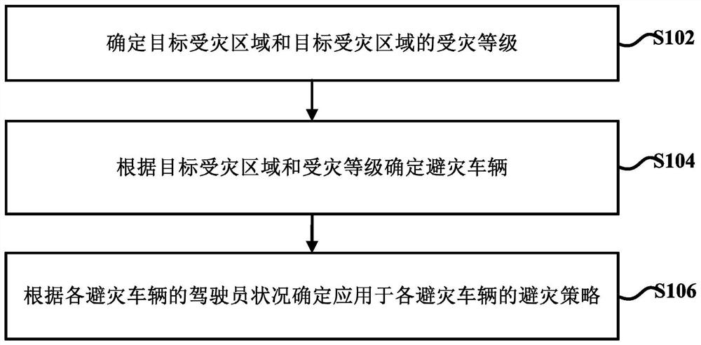 一种车辆避灾方法和设备、计算机存储介质