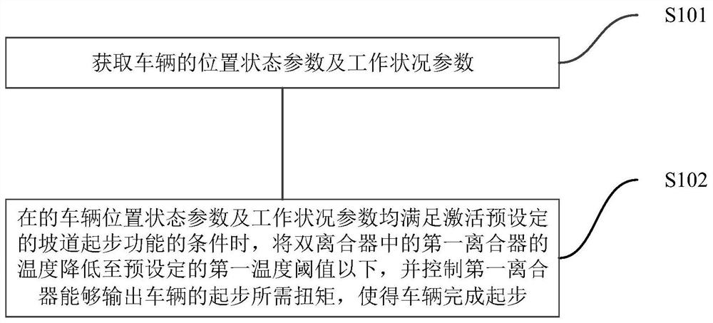 双离合器车辆起步控制方法及系统