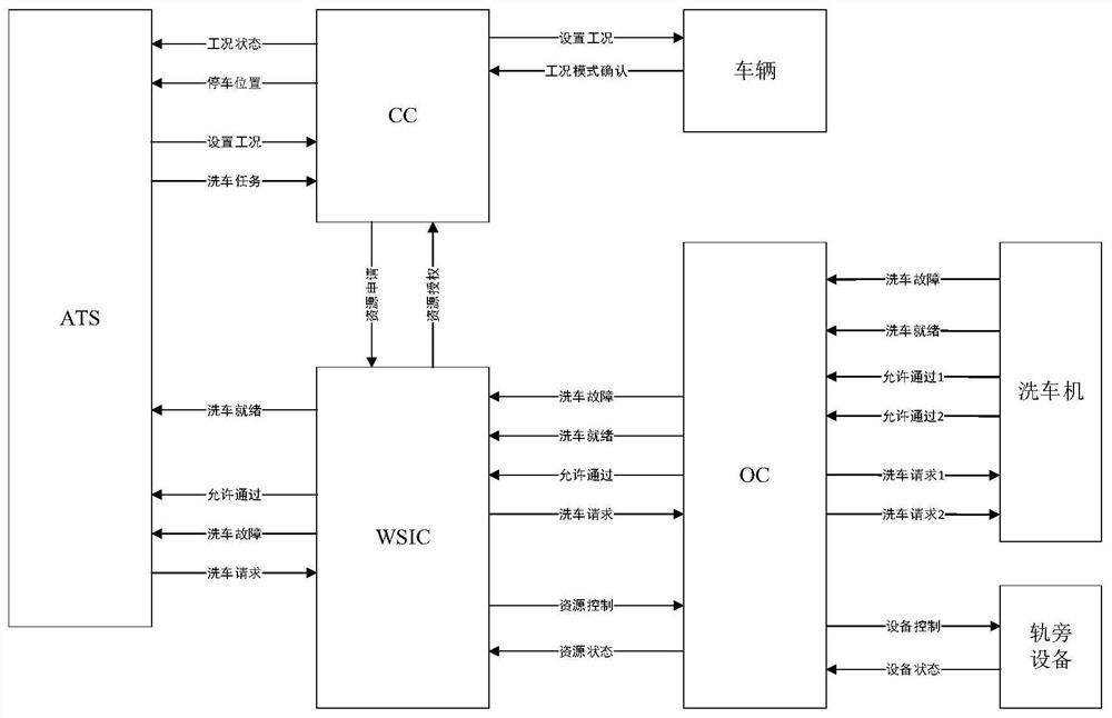 一种基于TACS系统的列车自动洗车方法及装置