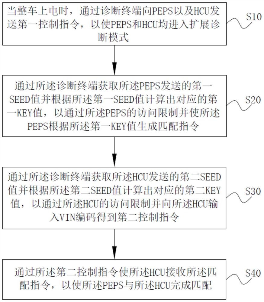 一种混合动力汽车防盗匹配方法及系统