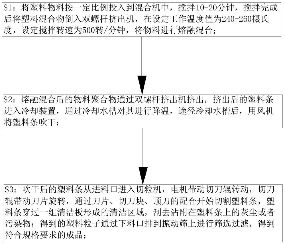 一种高性能改性塑料加工方法