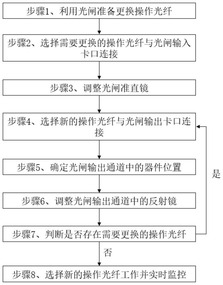 工业级操作光纤的更换方法