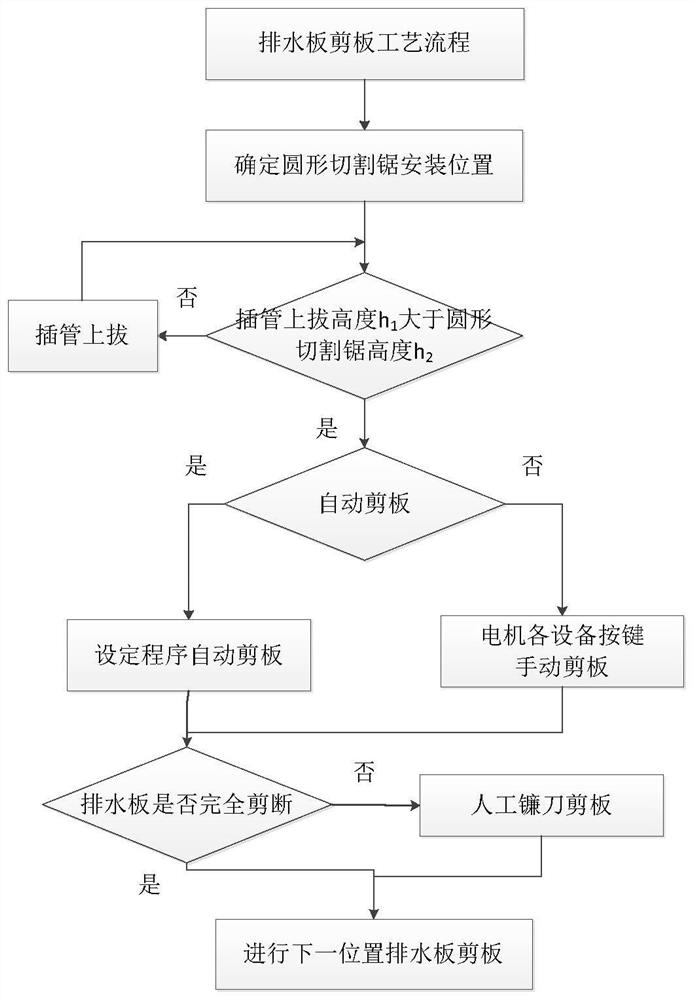 一种排水板剪板装置、控制系统和剪板工艺