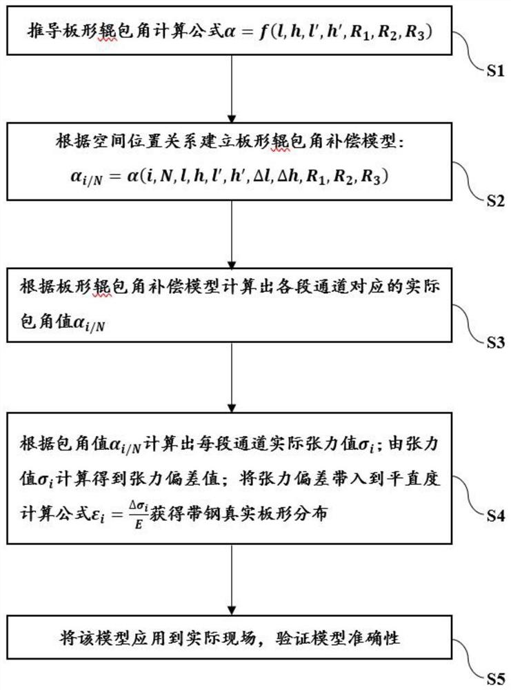 一种分段接触式板形辊位置误差的补偿方法