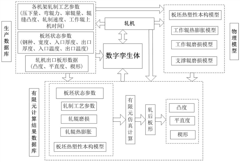 一种基于数字孪生的带钢热轧板形控制方法和系统