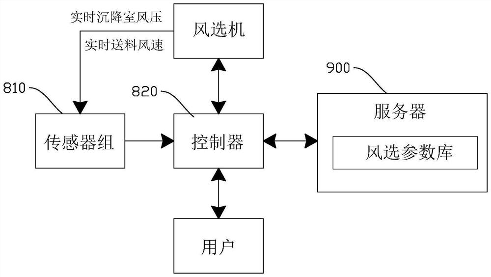 一种垃圾风选方法、控制系统及存储介质