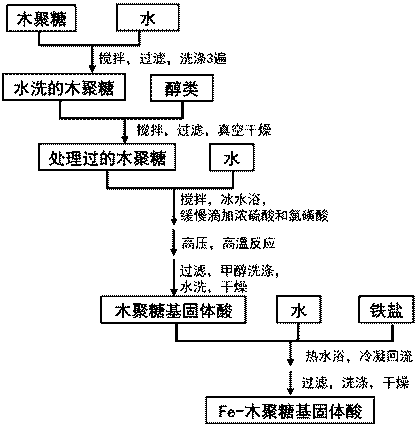 一种双功能固体酸催化剂的制备方法及其应用