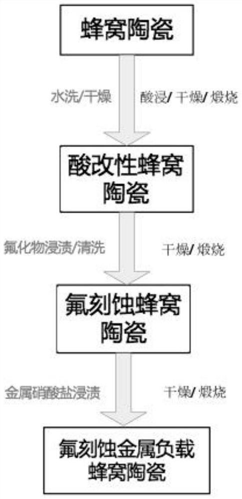 一种蜂窝陶瓷刻蚀负载型催化剂及其制备方法和应用